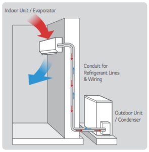 Split Systems AirfirAirConditioning HowDoesASplitSystemWork 295x300 1