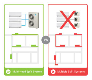 Split Systems AirfitAirConditioning Multi Head 3 300x263 1